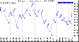 Milwaukee Weather Barometric Pressure<br>Daily High