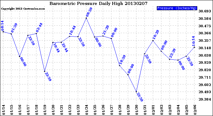 Milwaukee Weather Barometric Pressure<br>Daily High