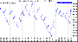 Milwaukee Weather Barometric Pressure<br>Daily Low