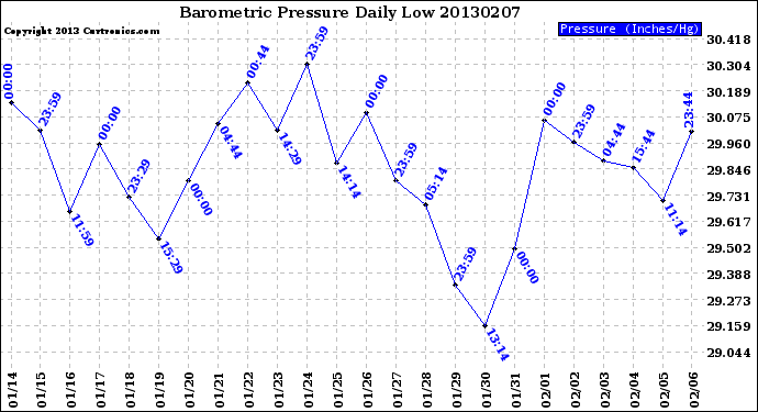 Milwaukee Weather Barometric Pressure<br>Daily Low