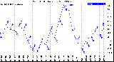 Milwaukee Weather Wind Chill<br>Daily Low