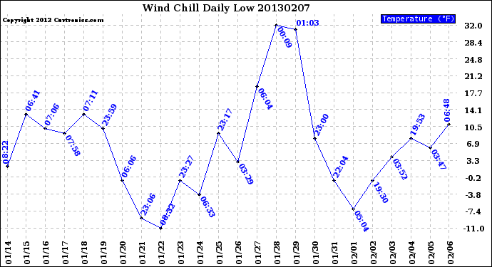 Milwaukee Weather Wind Chill<br>Daily Low