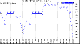 Milwaukee Weather Wind Chill<br>(24 Hours)