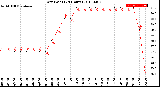 Milwaukee Weather Dew Point<br>(24 Hours)