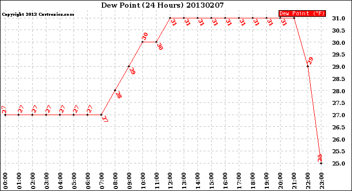 Milwaukee Weather Dew Point<br>(24 Hours)