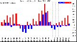 Milwaukee Weather Dew Point<br>Daily High/Low