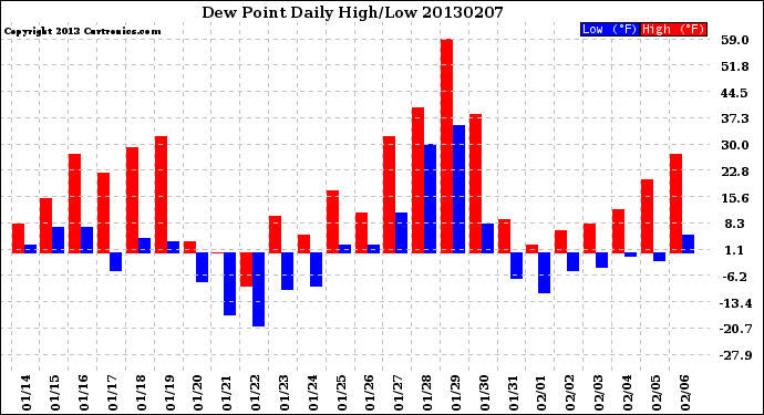 Milwaukee Weather Dew Point<br>Daily High/Low