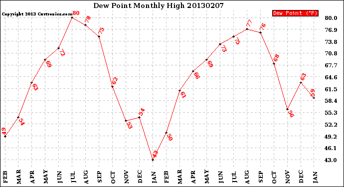 Milwaukee Weather Dew Point<br>Monthly High