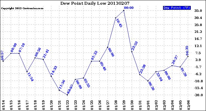 Milwaukee Weather Dew Point<br>Daily Low