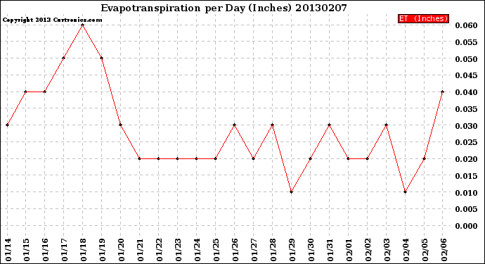 Milwaukee Weather Evapotranspiration<br>per Day (Inches)