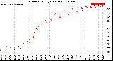 Milwaukee Weather Outdoor Humidity<br>(24 Hours)