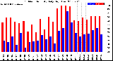 Milwaukee Weather Outdoor Humidity<br>Daily High/Low