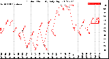 Milwaukee Weather Outdoor Humidity<br>Daily High