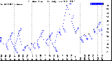 Milwaukee Weather Outdoor Humidity<br>Daily Low