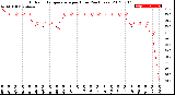 Milwaukee Weather Outdoor Temperature<br>per Hour<br>(24 Hours)