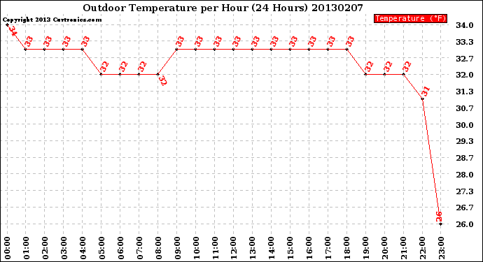 Milwaukee Weather Outdoor Temperature<br>per Hour<br>(24 Hours)