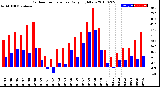 Milwaukee Weather Outdoor Temperature<br>Daily High/Low