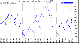 Milwaukee Weather Outdoor Temperature<br>Daily Low