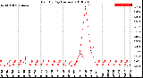 Milwaukee Weather Rain<br>By Day<br>(Inches)