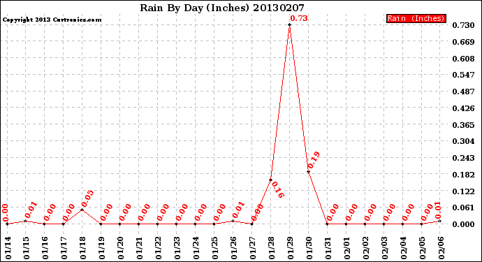 Milwaukee Weather Rain<br>By Day<br>(Inches)