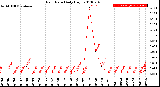 Milwaukee Weather Rain Rate<br>Daily High