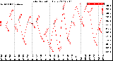 Milwaukee Weather Solar Radiation<br>Daily