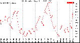 Milwaukee Weather THSW Index<br>Daily High