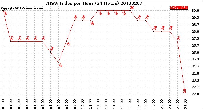 Milwaukee Weather THSW Index<br>per Hour<br>(24 Hours)