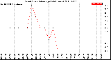 Milwaukee Weather Wind Speed<br>Average<br>(24 Hours)