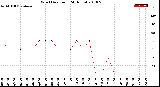 Milwaukee Weather Wind Direction<br>(24 Hours)