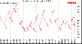 Milwaukee Weather Wind Speed<br>Daily High