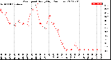 Milwaukee Weather Wind Speed<br>Hourly High<br>(24 Hours)