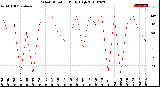 Milwaukee Weather Wind Direction<br>Daily High