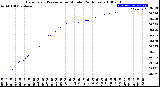 Milwaukee Weather Barometric Pressure<br>per Minute<br>(24 Hours)