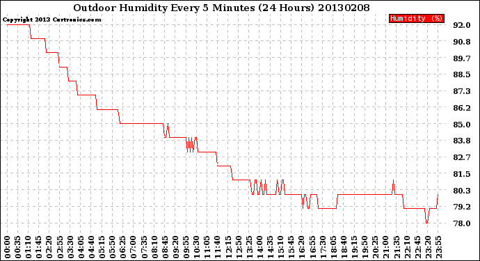 Milwaukee Weather Outdoor Humidity<br>Every 5 Minutes<br>(24 Hours)