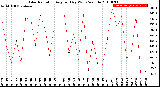 Milwaukee Weather Solar Radiation<br>Avg per Day W/m2/minute