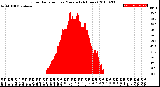 Milwaukee Weather Solar Radiation<br>per Minute<br>(24 Hours)