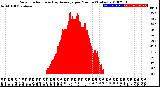 Milwaukee Weather Solar Radiation<br>& Day Average<br>per Minute<br>(Today)