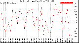 Milwaukee Weather Solar Radiation<br>per Day KW/m2