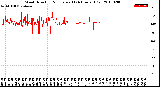 Milwaukee Weather Wind Direction<br>Normalized<br>(24 Hours) (Old)