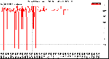 Milwaukee Weather Wind Direction<br>(24 Hours)