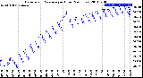 Milwaukee Weather Barometric Pressure<br>per Hour<br>(24 Hours)