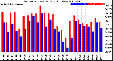 Milwaukee Weather Barometric Pressure<br>Daily High/Low