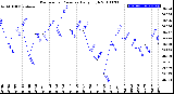 Milwaukee Weather Barometric Pressure<br>Daily High