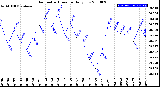 Milwaukee Weather Barometric Pressure<br>Daily Low