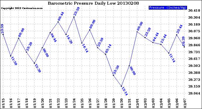 Milwaukee Weather Barometric Pressure<br>Daily Low