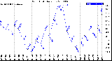 Milwaukee Weather Wind Chill<br>Daily Low