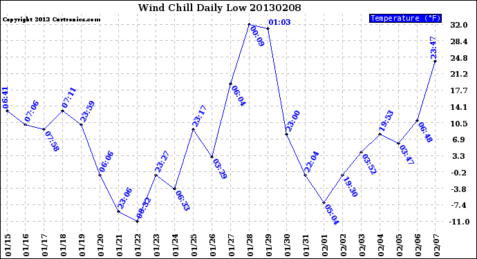 Milwaukee Weather Wind Chill<br>Daily Low