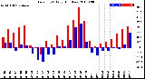 Milwaukee Weather Dew Point<br>Daily High/Low