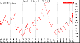 Milwaukee Weather Dew Point<br>Daily High